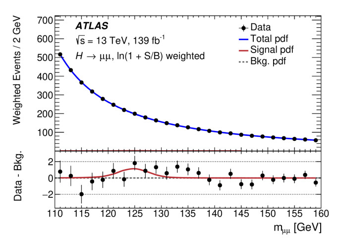 The invariant-mass spectrum of the reconstructed muon-pairs in ATLAS data. Events are weighted according to the expected signal-to-background ratio of their category. In the top panel, the signal-plus-background fit is visible in blue, while in the lower panel the fitted signal (in red) is compared to the difference between the data and the background model.
