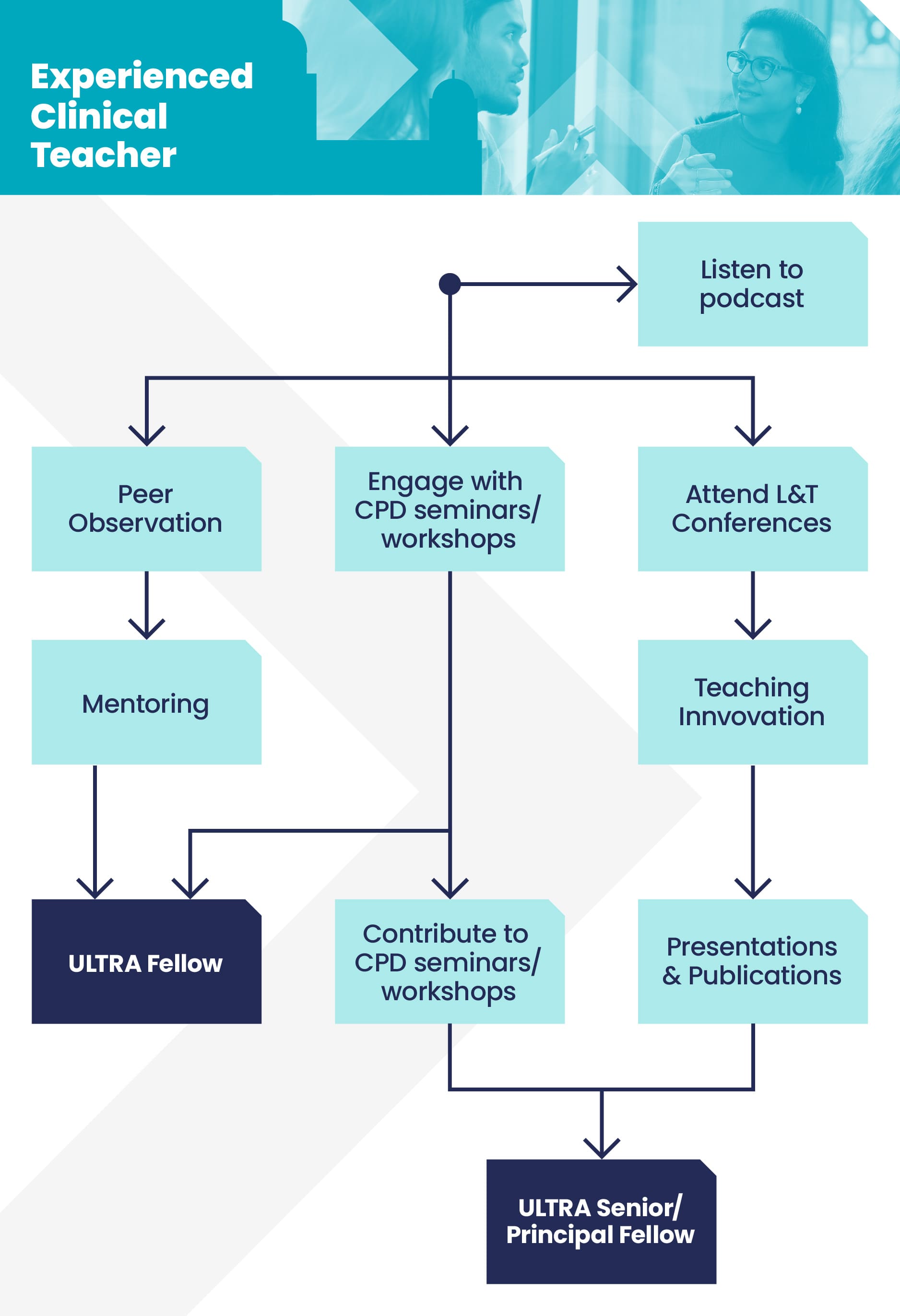 A flowchart of the journey an Experienced Clinical Teacher could take within Connected CPD