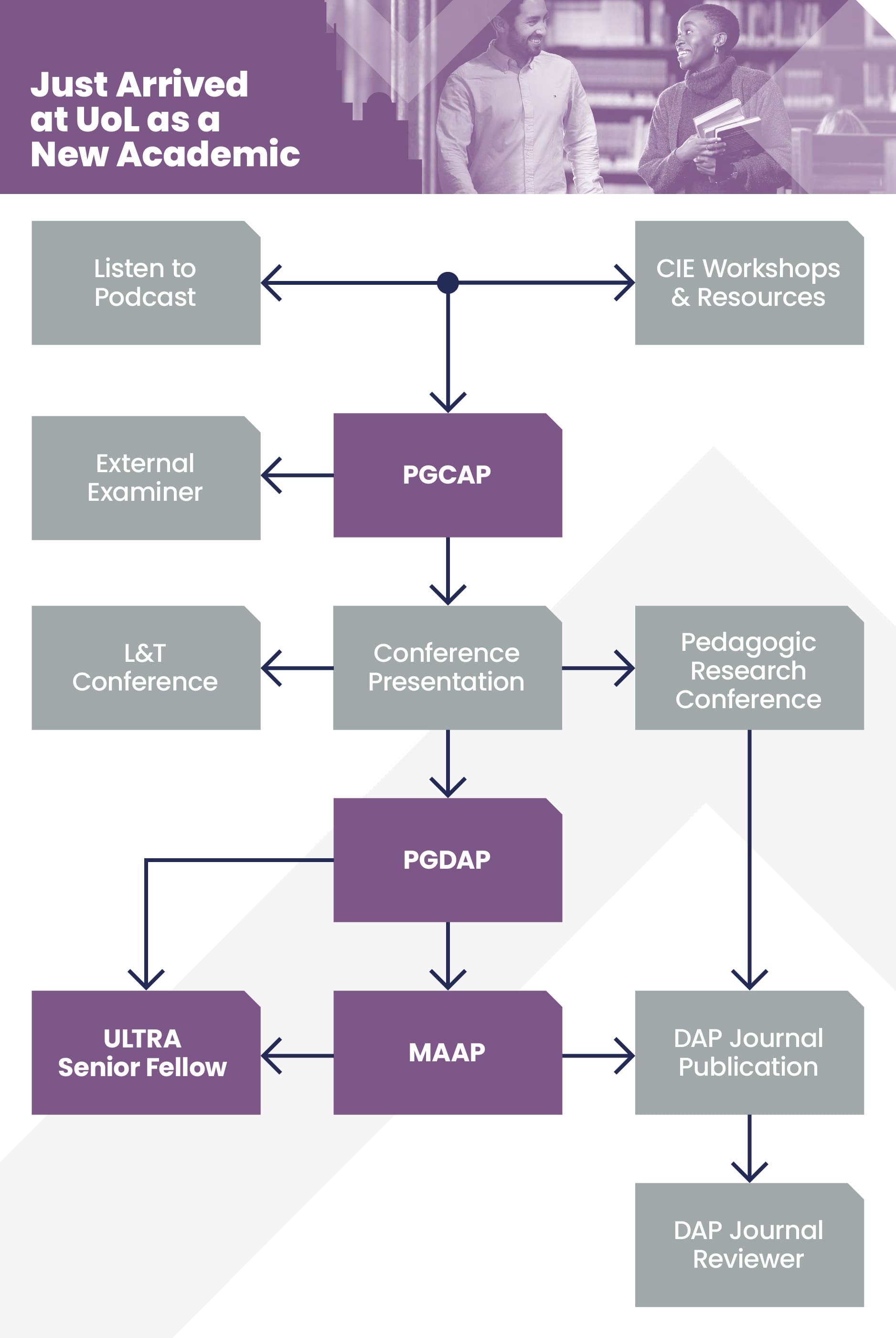 A flowchart of the journey a New Academic could take within Connected CPD