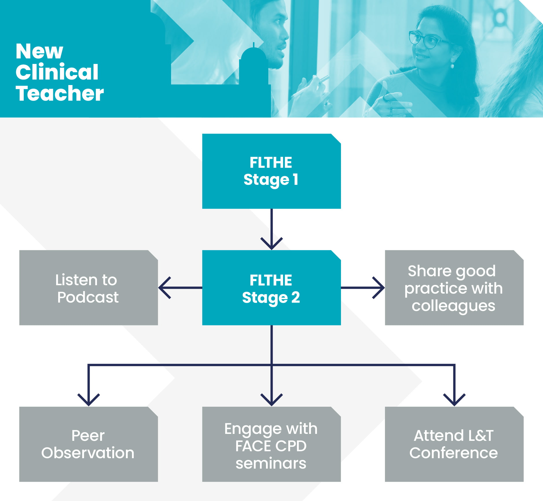 A flowchart of the journey a New Clinical Teacher could take within Connected CPD