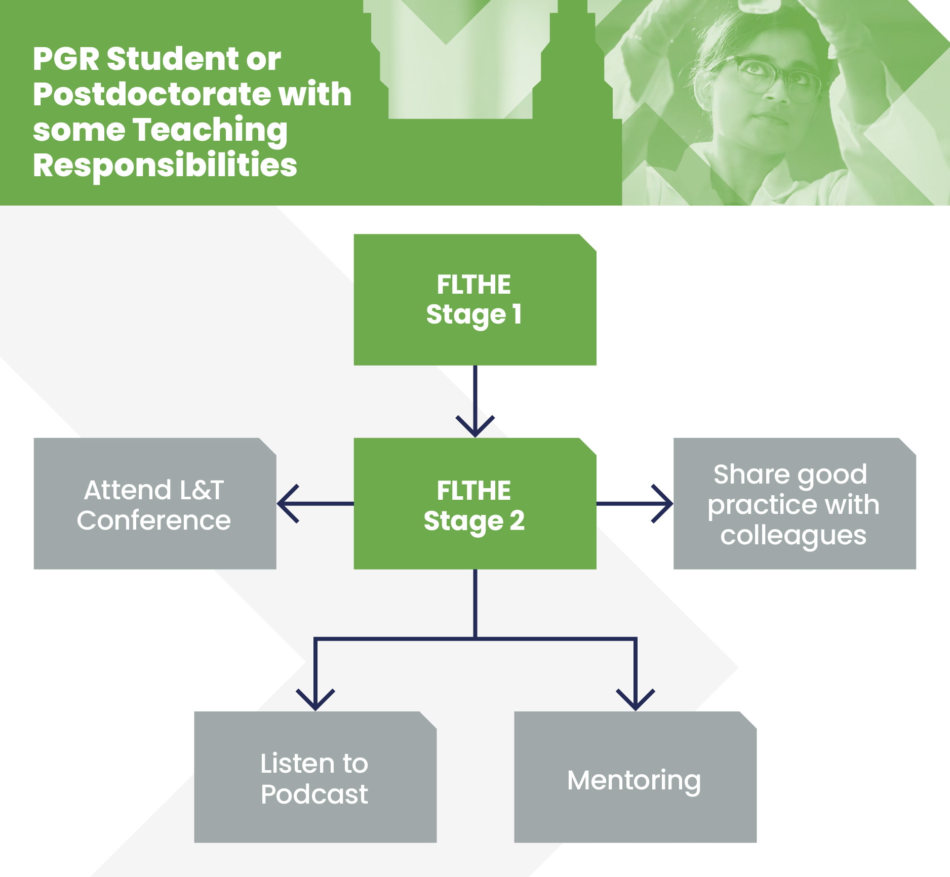 A flowchart of the journey a PGR Student or Postdoc with limited teaching pathway could take within Connected CPD