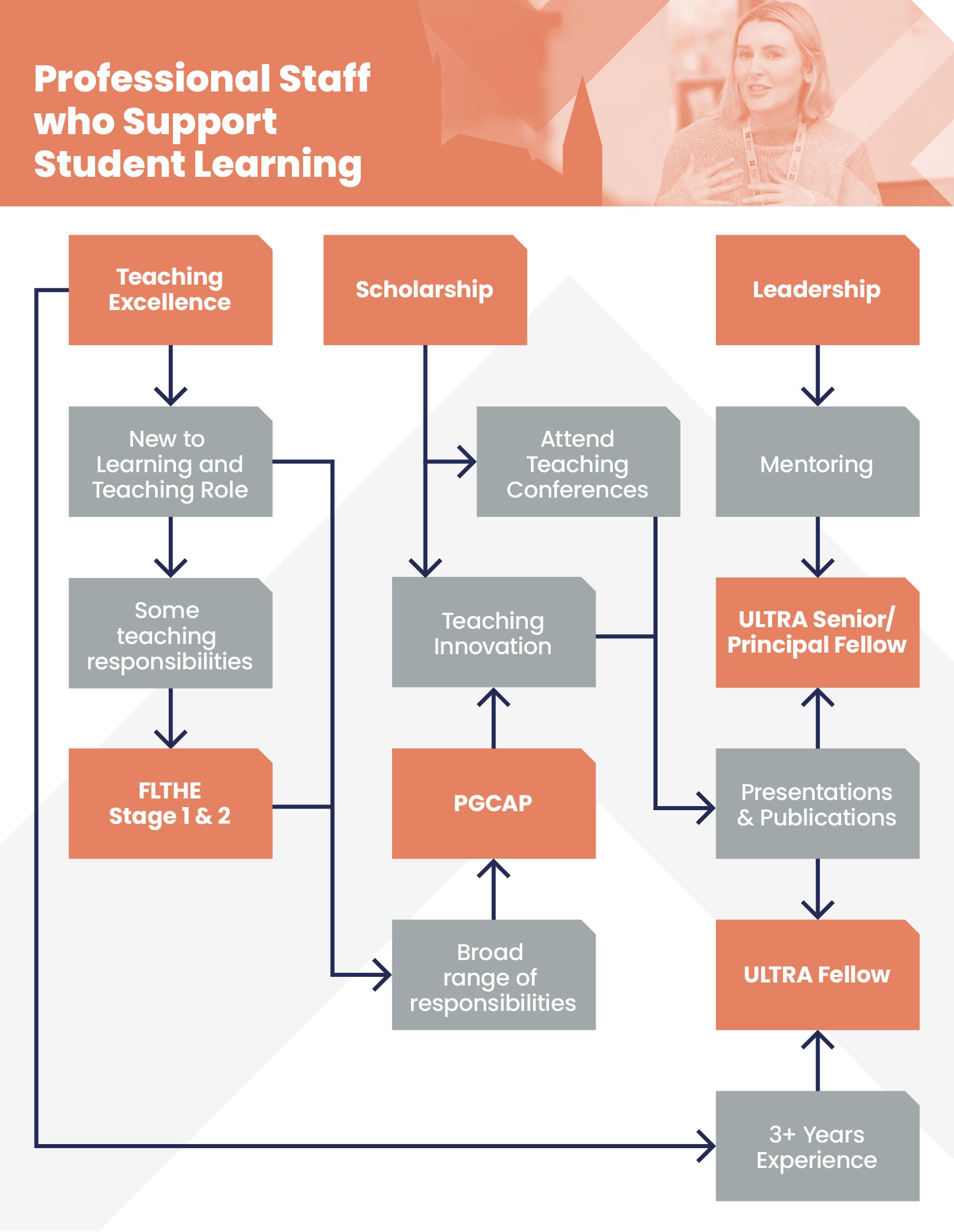 A flowchart of the journey Professional Staff who support student learning could take within Connected CPD