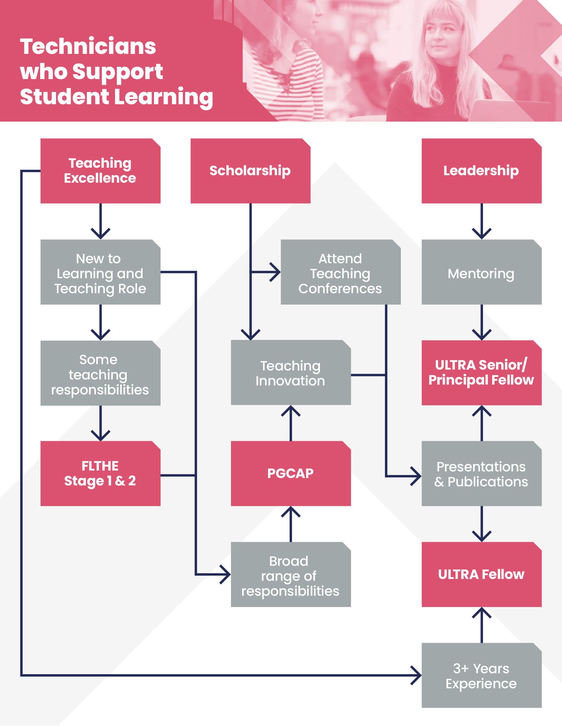 A flowchart of the journey Technicians who support student learning pathway could take within Connected CPD