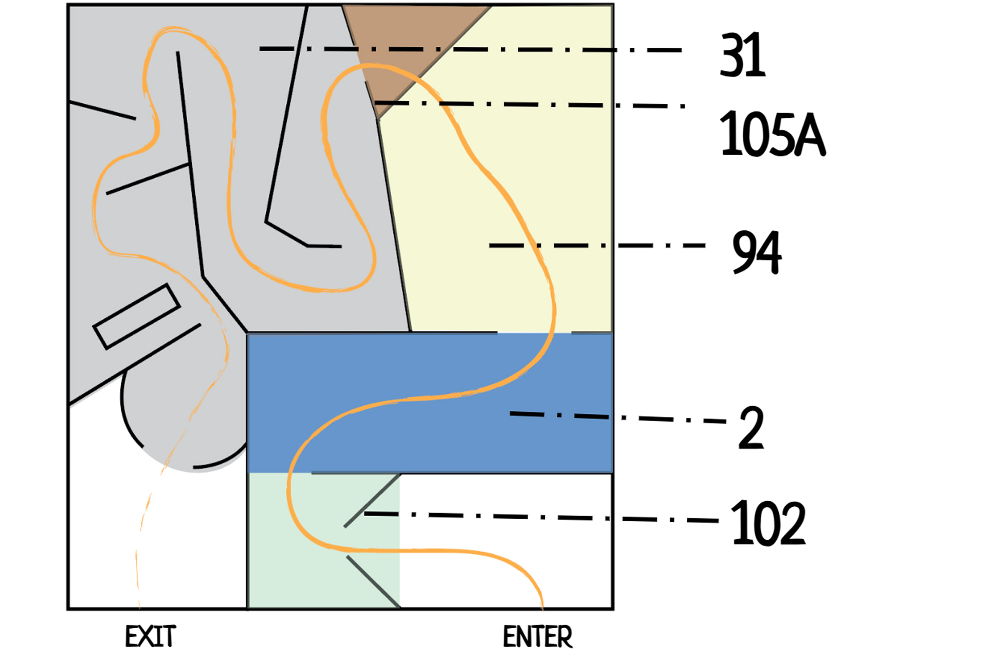 A top down digital 2D illustration of an art exhibit showing how you would navigate the rooms. You enter bottom right leading to '102', then go up to '2', then '94' then '105A' then snaking round to the left into '31' where you go back down to exit.