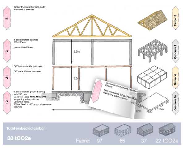Childrens style flipbook showing cross-sections of buildings with calculations for embodied carbon.
