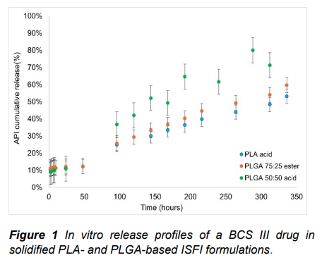 Figure 1: In vitro releae profiles of a BCS III drug in solidified PLA- and PLGA- based ISFI formulations