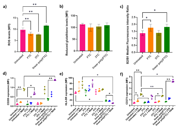 Figure 1: MUTZ-3 cells exposed to FTC and 3TC for 7 weeks and subsequent phenotypic assessment. a) Intracellular ROS, n=4, mean ± SD. b) Intracellular reduced glutathione, n=4, mean ± SD. c) MMP, n=4, mean ± SD. d) CD209 marker expression, n=3 ± SD. e) HLA-DR marker expression. f) CD274 marker expression, n=3 ± SD. P 