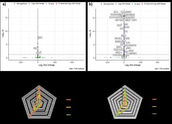 Figure 2: MUTZ-3 cells exposed to FTC and 3TC for 7 weeks and subsequent gene expression assessment. a) Significant gene expression changes when FTC-cultured R848 treated cells were compared to R848 treated cells (q