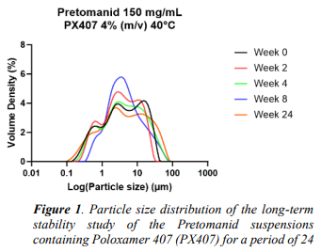 Figure 1. Particle size distribution of the long-term stability study of the Pretomanid suspensions containing Poloxamer 407 (PX407) for a period of 24