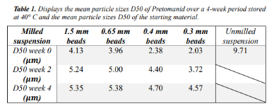 Table 1. Displays the mean particle sizes D50 of Pretomanid over a 4-week period stored at 40° C and the mean particle sizes D50 of the starting material