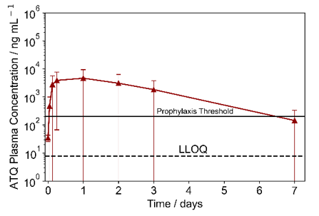 A graph showing the ATQ Plasma concentration / ng mL-1 line going up steeply in the first few hours and then slowly declining over the following week. It drops below the prophylactic threshold during day 7.