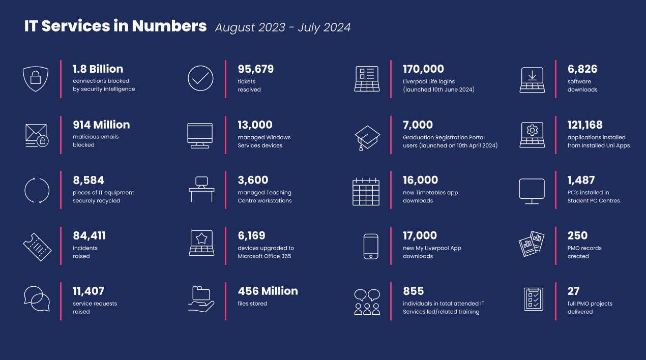 Infographic showing statistics of IT Services work from August 2023 to July 2024