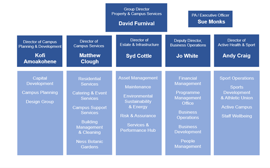 Organisational chart of FRCS