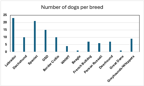 Graph showing number of participating dogs by breed