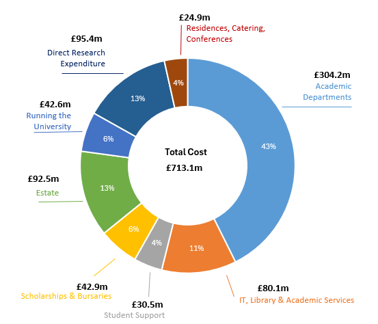 Pie chart showing the expenditure of the University