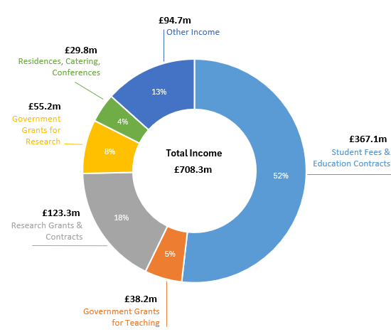 A pie chart showing the main sources of University income