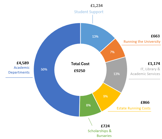 Pie chart showing how the tuition fee was spent.