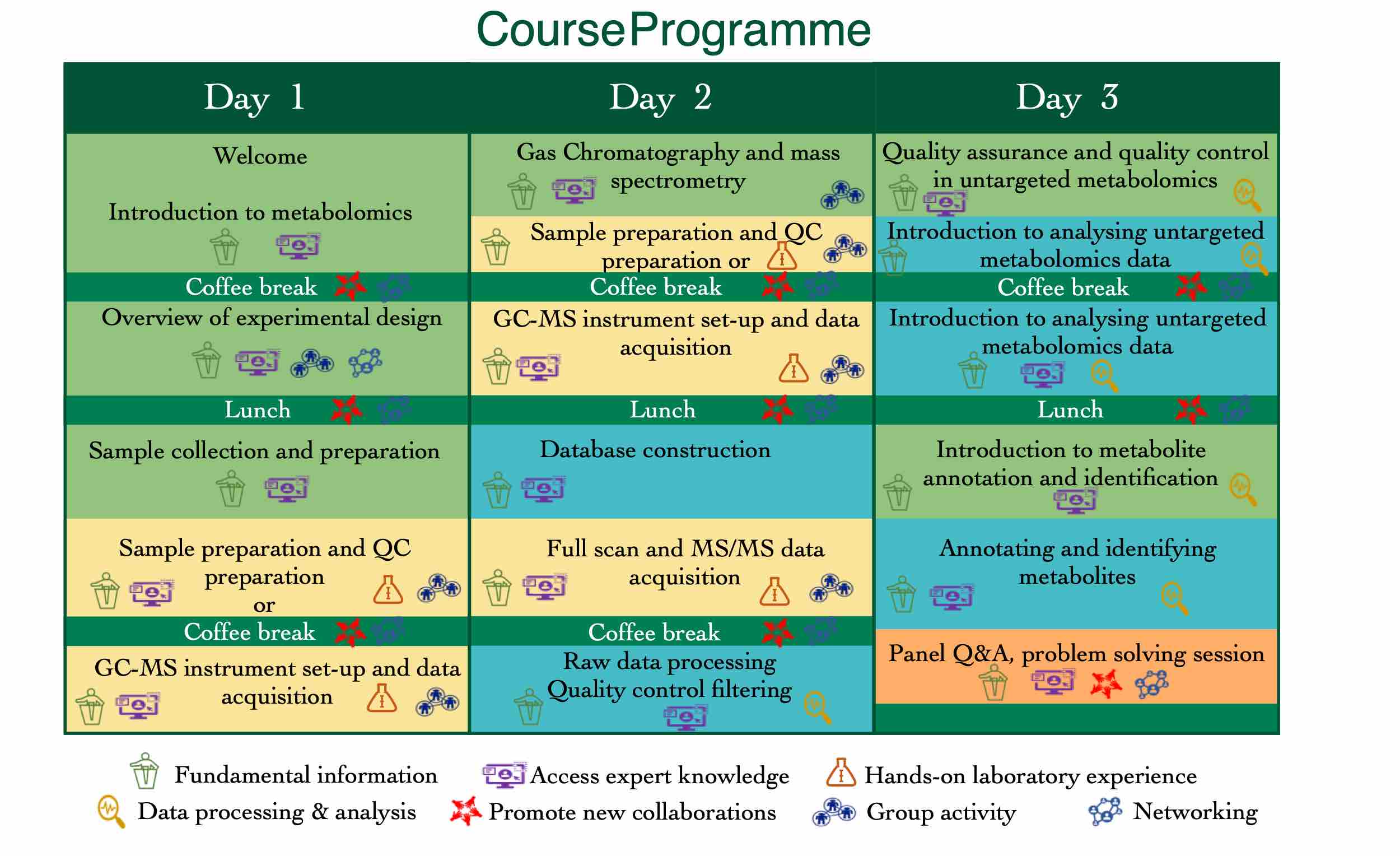 Image showing course content to be included across 3 days