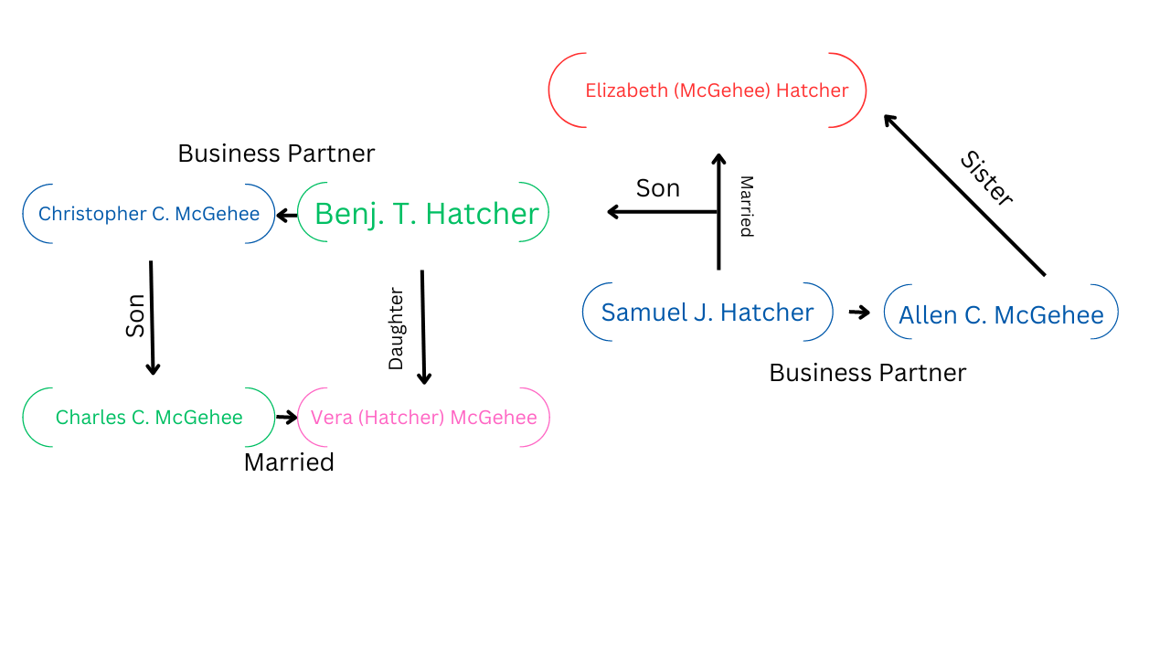 Family tree of Ayer Family and Business Connections