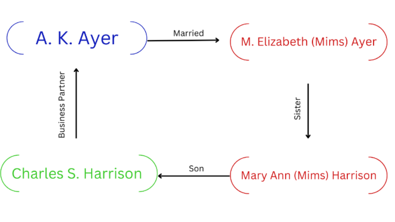 Family tree of McGehee Family and Business Connections