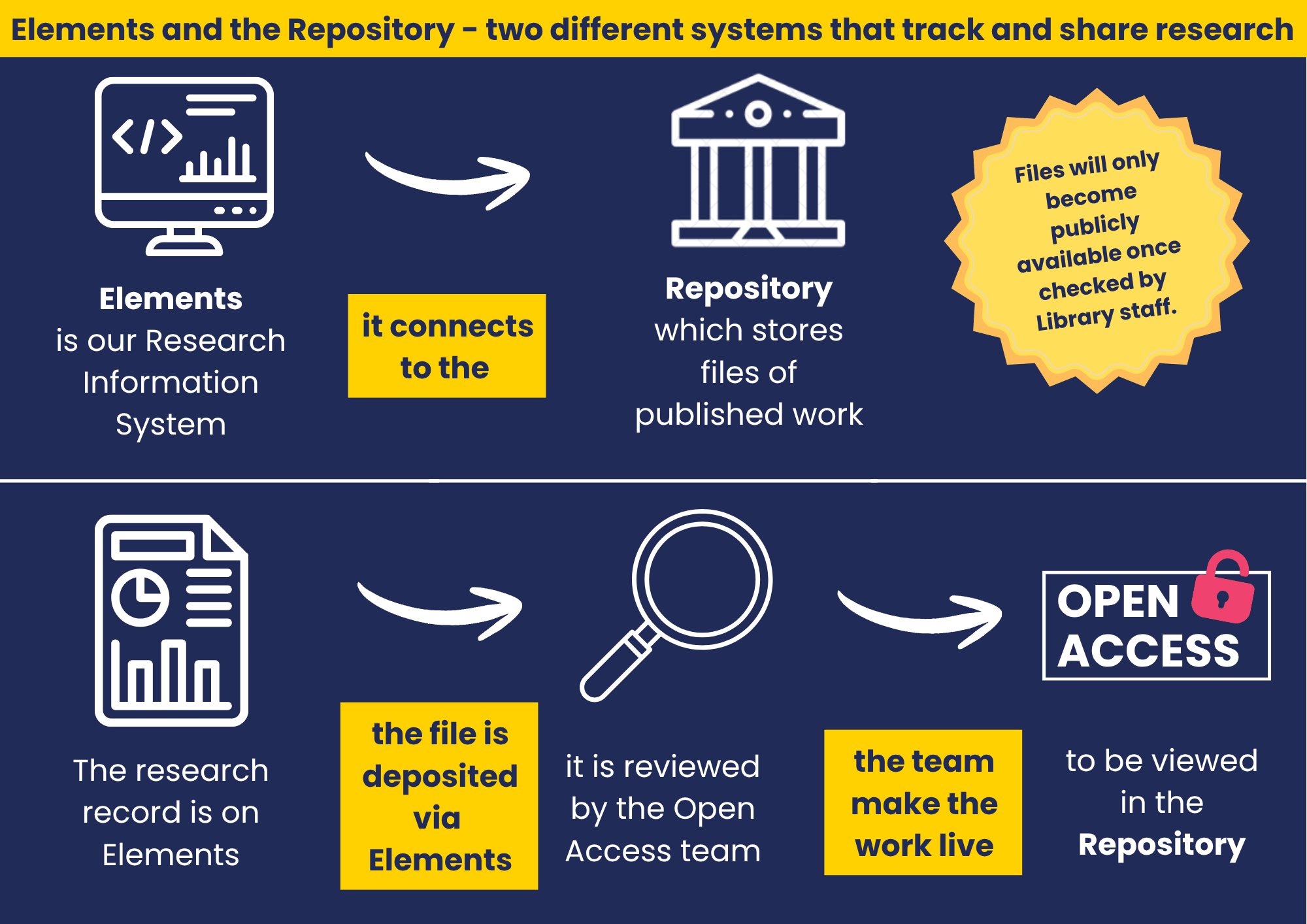 Elements and the Repository - two different systems that track and share research. Elements is our Research Information System it connects to the Repository, which stores files of published work. Files will only become publicly available once checked by Library staff. The research record is on Elements, the file is deposited via Elements, it is reviewed by the OA team