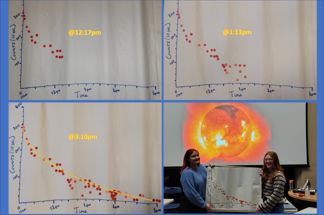 Our Indium decay curve plotted throughout the day by visitors and Postgraduate students Faye Rowntree (Left) and Robyn Wells (Right) with the finished graph.