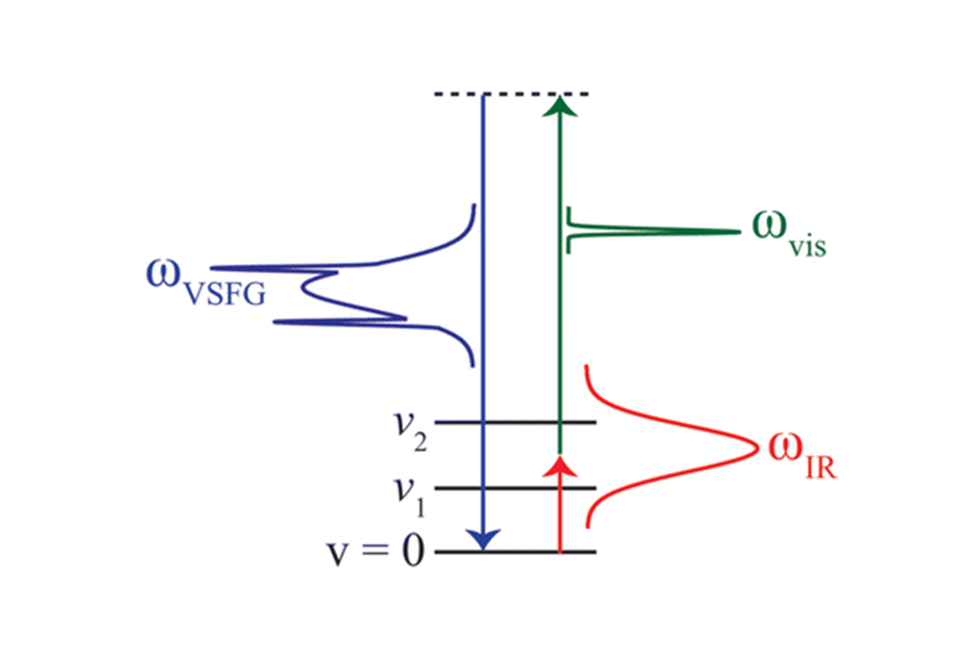 Vibrational Sum Frequency Generation (VSFG) Spectroscopy schematic