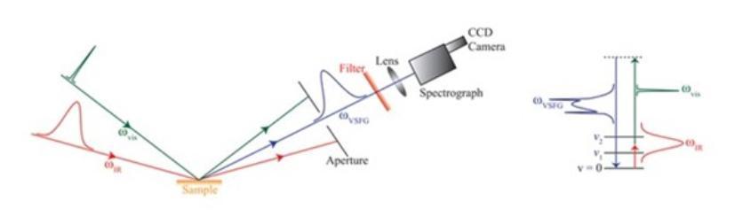 Schematic of the broadband VSFG technique employed in the Early Career Laser Lab