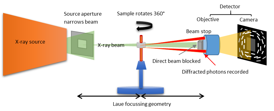 Schematic drawing of the LabDCT acquisition setup