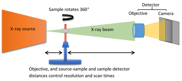 Schematic drawing of the X-ray CT acquisition
