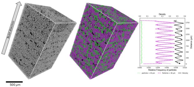 Two images showing the X-ray CT datasets of Binder Jet Printed samples, one shows the particle density, and one highlights smaller and larger particles. A graph shows the sinosodial distribution of small and large aprticles, and of the density.