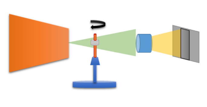 Schematic of the operation of X-ray CT in the Zeiss Xradia Versa 620, showing the x-ray source, the x-ray beam through the sample, and the imaging detector