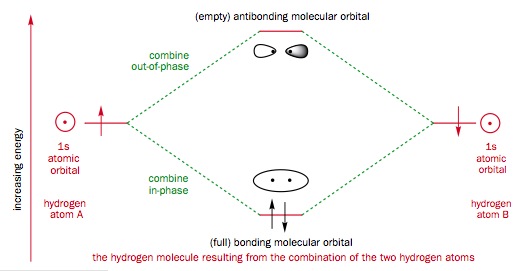 hydrogen orbitals